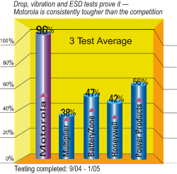 Proven Tough Test Results